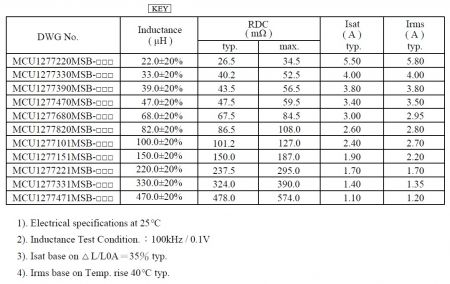 Automotive Grade Power Inductor MCU1277 Series Electrical characteristics